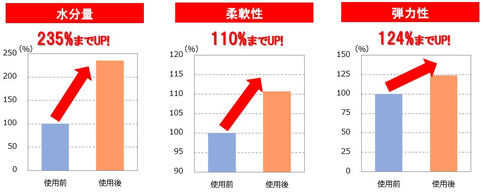 肌の水分量、柔軟性、弾力性がアップしたデータ