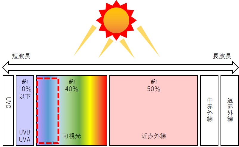太陽光の波長