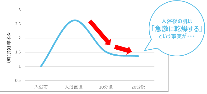 入浴直後から肌が急激に乾燥することを示すグラフ