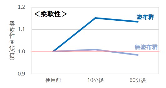 コンプリートミルクを塗布すると入浴後の肌の柔軟性をキープできることを示すデータ
