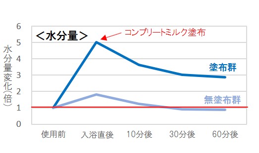 コンプリートミルクを塗布すると入浴後の肌の水分量減少を防ぐことができるデータ