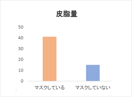 マスクを着用すると皮脂量が増えることを示すグラフ