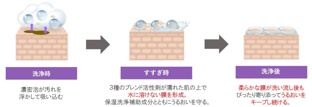 すすぎ時に水に溶けない膜を形成し、洗浄後もうるおいをキープ