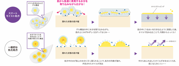 濡れた肌にスマートモイスト処方と一般的な乳化処方をそれぞれ使用した場合の図