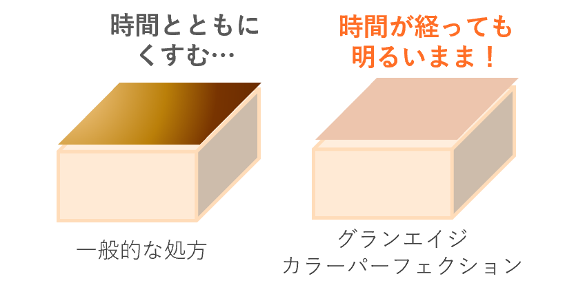 一般的な処方と比較した、グランエイジカラーパーフェクションのくすみ防止効果