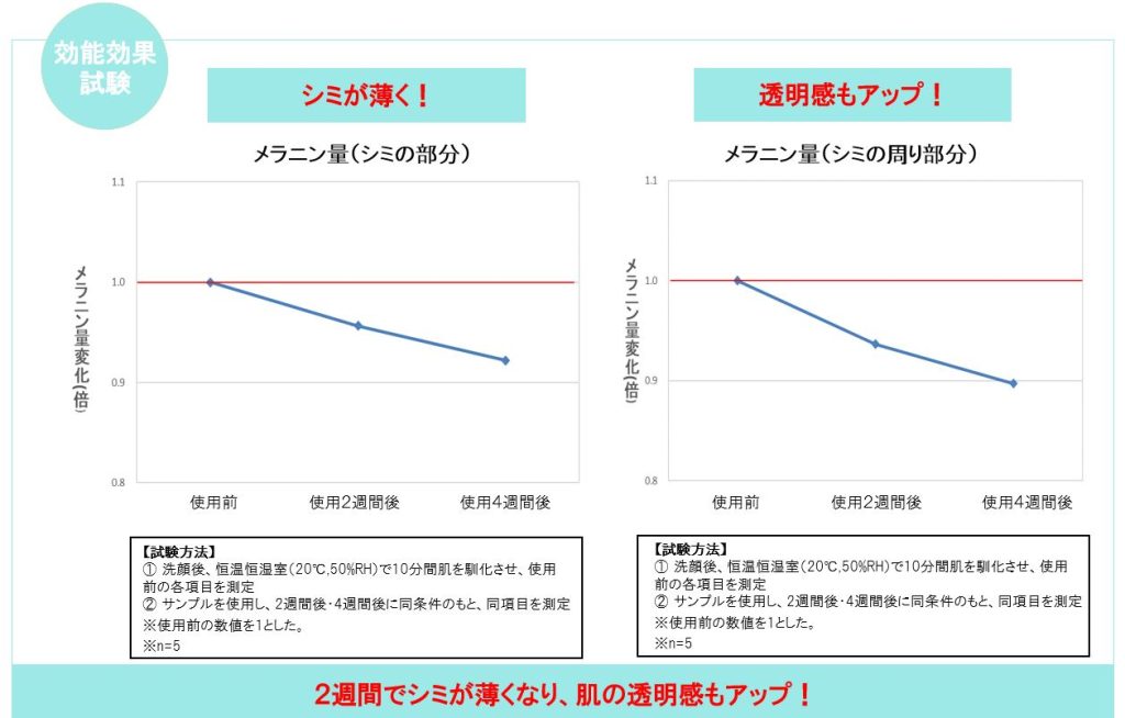 美白効果データ