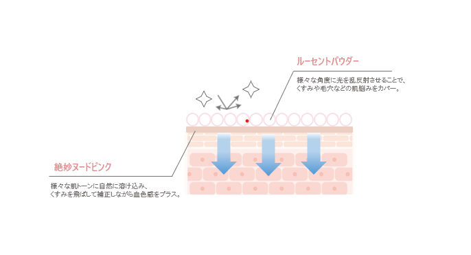 肌補正下地の図説