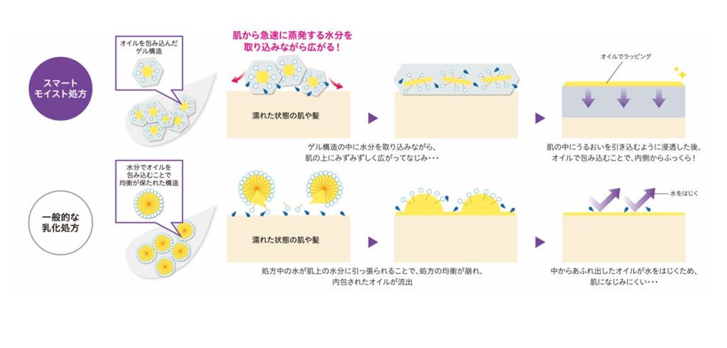 保湿効果の図