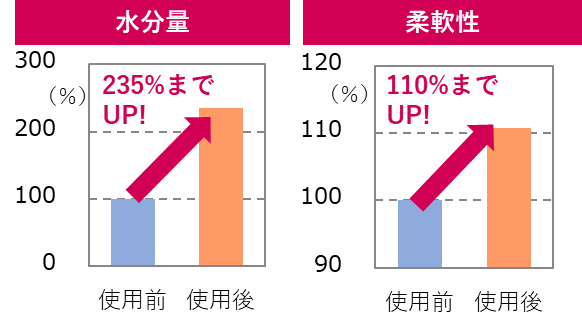 水分量、柔軟性アップのグラフ