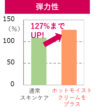 弾力性アップのグラフ