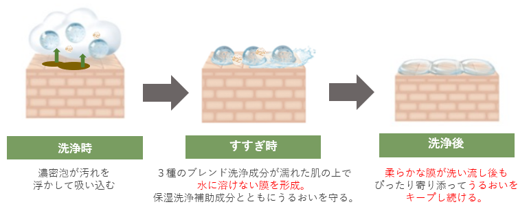 スマートウォッシュテクノロジーの説明