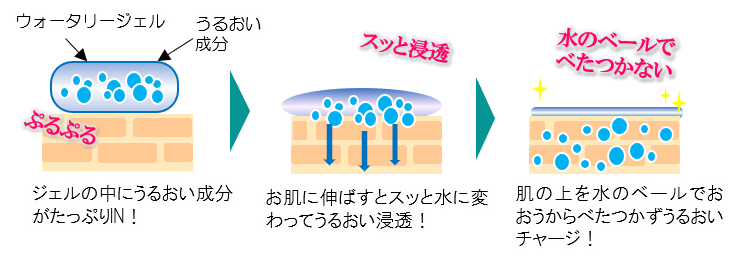 ジェル化粧水と肌図