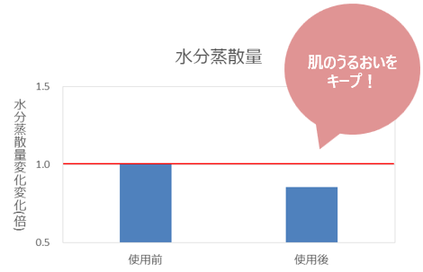 水分蒸散量のグラフ