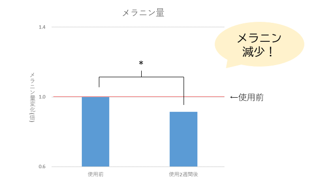 メラニンのグラフ