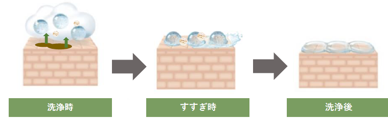 洗浄時・すすぎ時・洗浄後の肌図