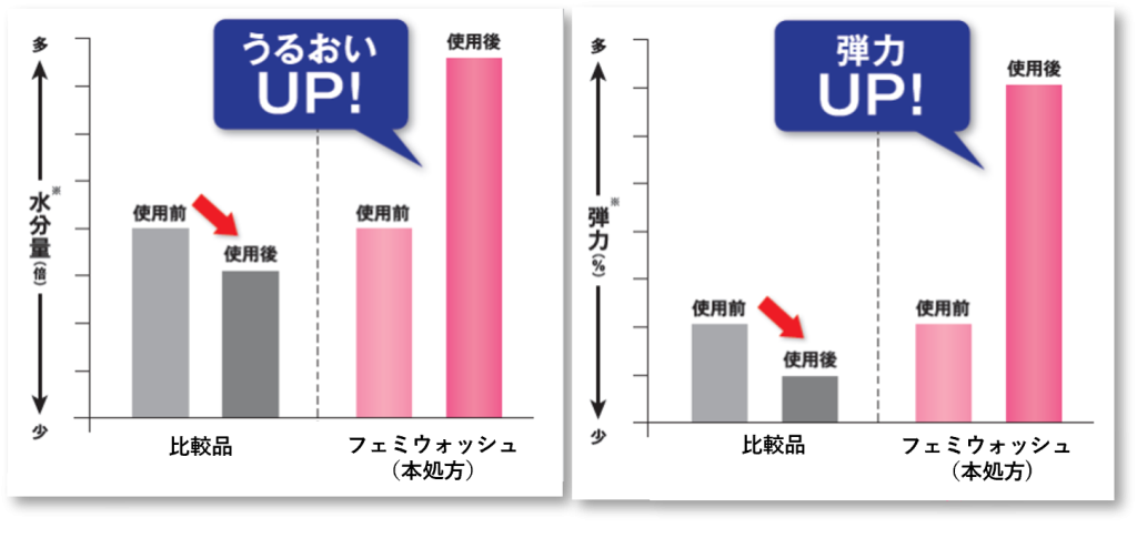フェミウォッシュ使用前後における肌のうるおいと弾力の変化