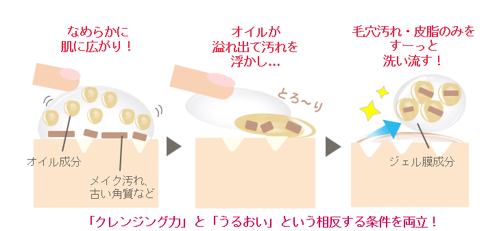 クレンジングを説明した肌のイラスト図