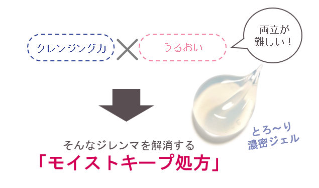 クレンジング力とうるおい力を指した図、ジェルのバルク写真