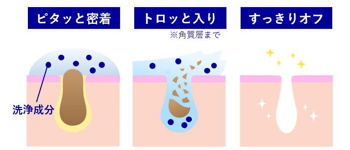 毛穴から汚れが落ちる過程