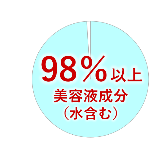 美容液成分(水含む)98%以上の円グラフ