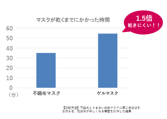 マスクが乾くまでにかかった時間のグラフ