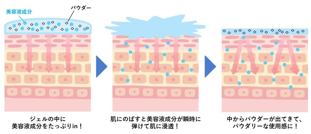 ムースパウダージェルが浸透する肌図
