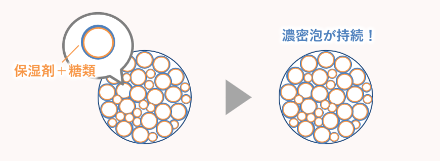 濃密泡が持続するイメージ画像