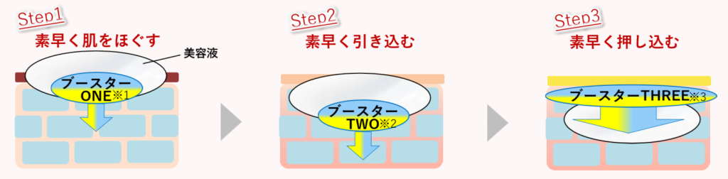 超速トリプルステップ浸透技術の肌図