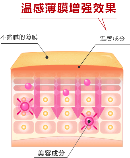 温感薄膜增强效果