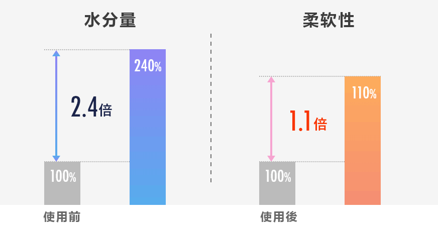 提升肤温促进肌肤循环