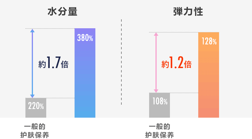 肌肤保养再升级，美肌效果UP