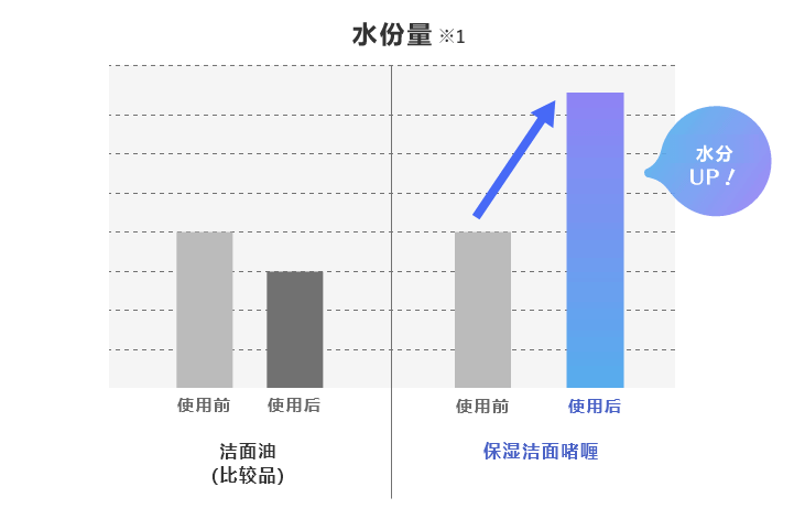 产品比较(水分)