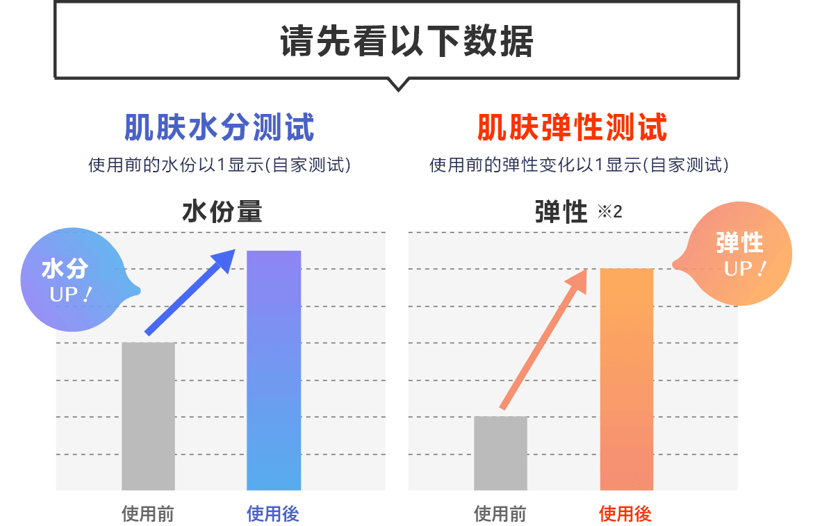 请先看以下数据