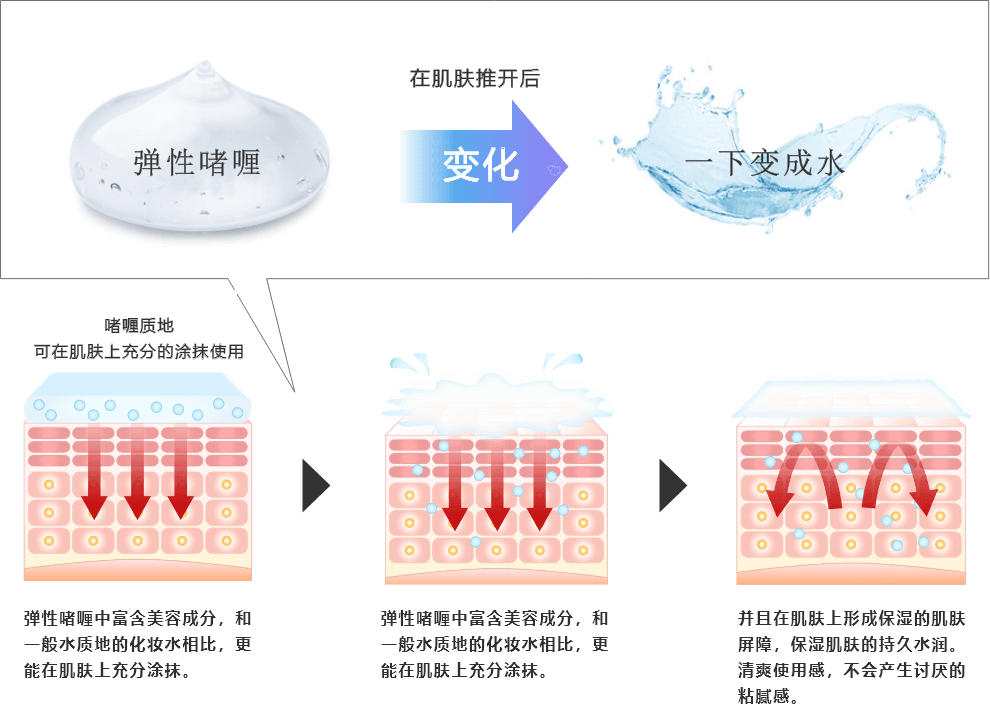 从啫喱变为水的新感觉化妆水