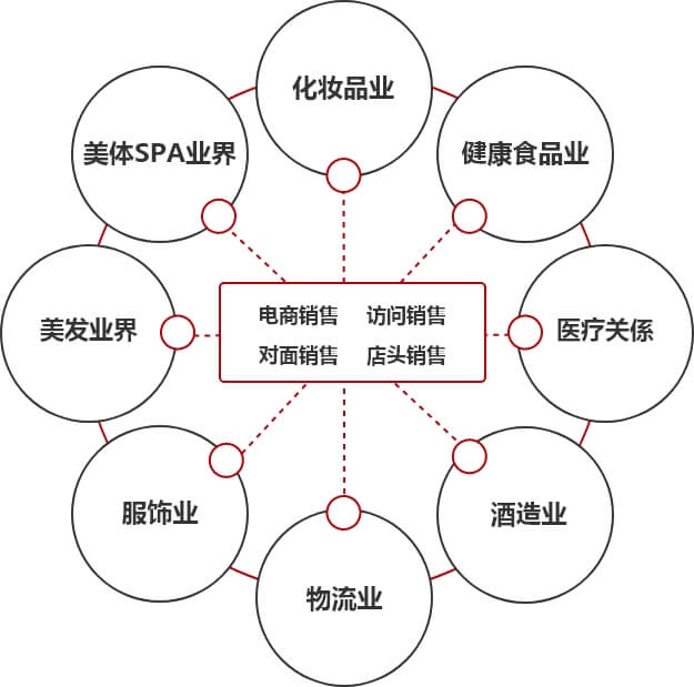 协助各业界跨足加入化妆品・健康⾷品事业。