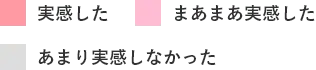 グラフラベル：濃いピンクが実感した、うすいピンクがまぁまぁ実感した、グレーがあまり実感しなかった