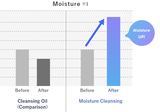 Moisture UP