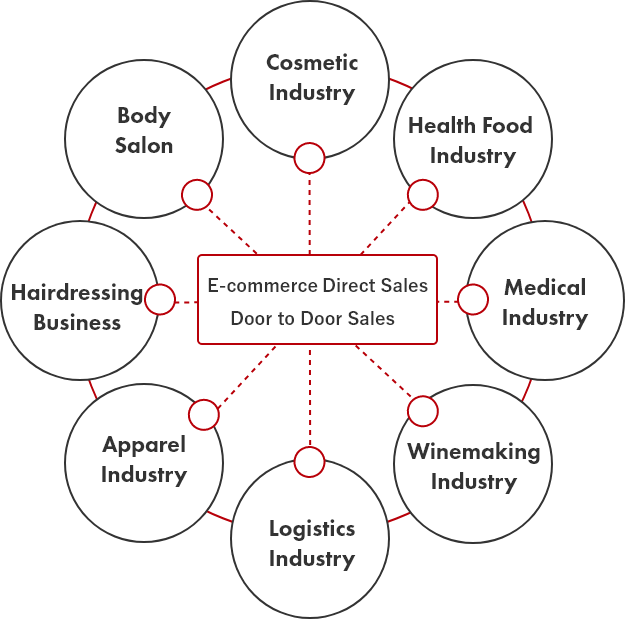 We support the industry in its expansion into the cosmetics and health food business.