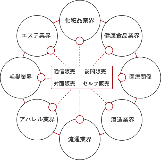 様々な業界で化粧品・健康食品ビジネスをサポートしています。